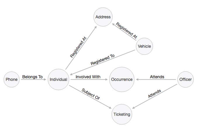 Big data and law enforcement: A possible data model for an incident-driven approach to crime analysis