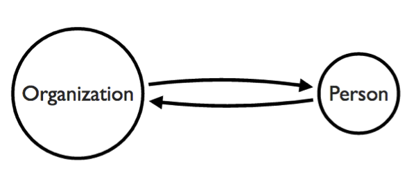 2 node data model example