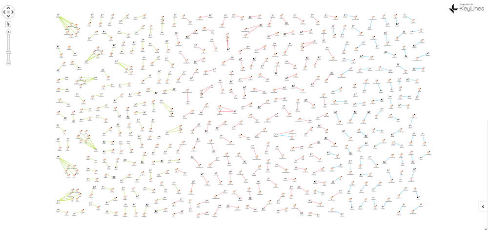 The structural layout makes it easy to see connections that are anomalous and require investigation