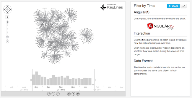 ‘Filter by Time’ - showing a more complex KeyLines - AngularJS application, using the Time Bar and chart.filter