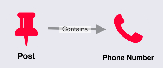 My graph data model: post -- contains -- phone number