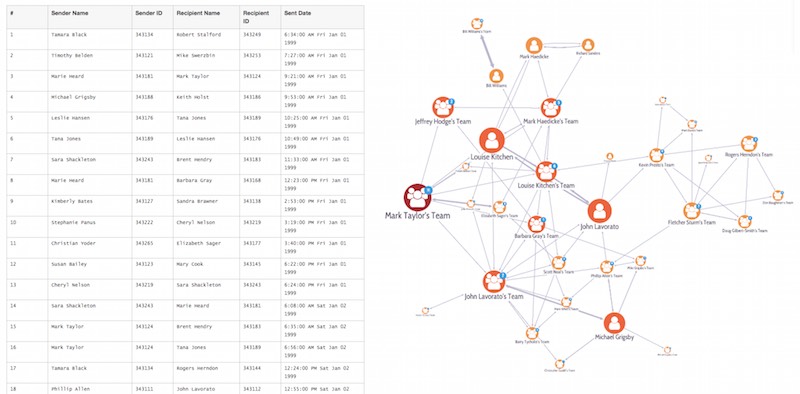 A table of information juxtaposed with a node link graph visualization of the table data