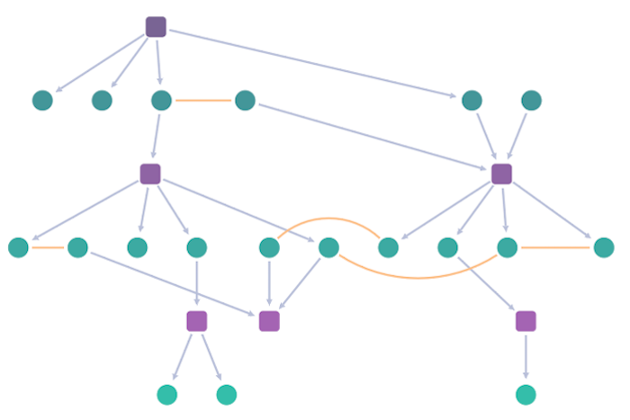 Offsetting links between nodes in the same level to minimize crossed links