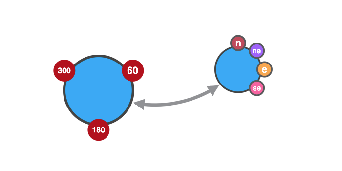 More flexible glphs can be positioned anywhere around the node, using integers or compass points