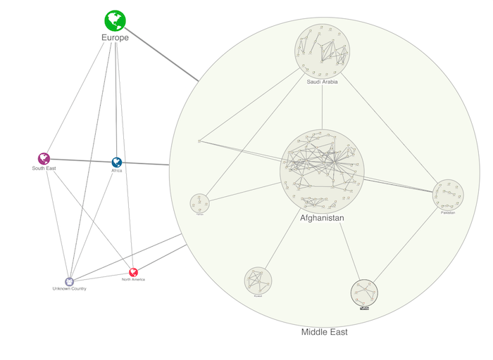 An example of nested combos using the Middle East as a region