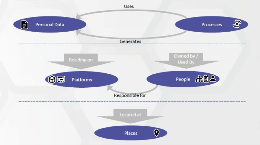 trust-hub’s Privacy Lens model: ‘Personal data and the 4 Ps’ – personal data, processes that consume or use it, platforms that host and process it, people who own it and places where it’s stored.