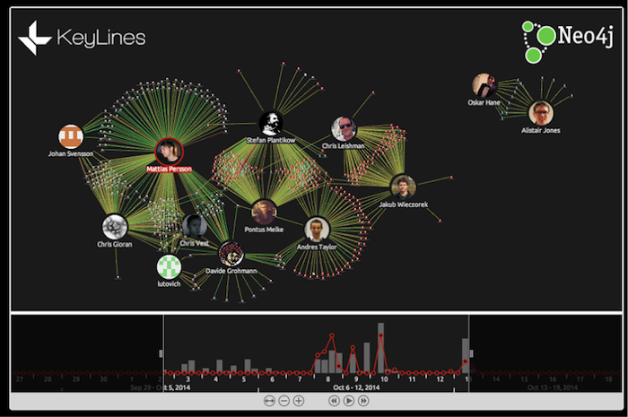 Why graph visualization? Because it brings a new dimension to your data, like this unique take on how Neo4j built and maintained a project.