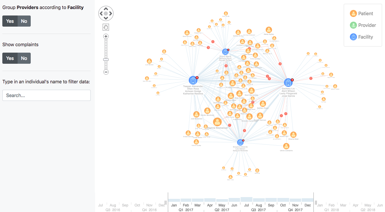 Customer 360 visualization - doctors in a healthcare system grouped by their facility