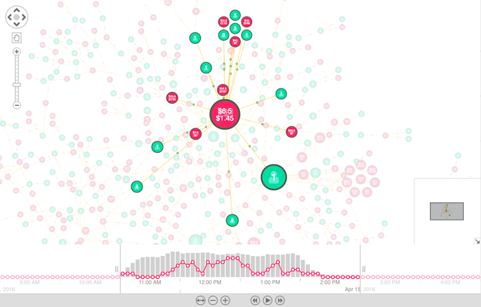 Nodes sized by their EigenCentrality