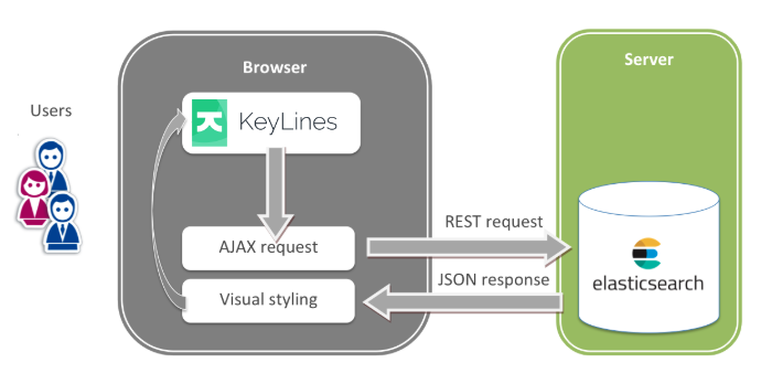 The KeyLines - Elasticsearch visualization architecture