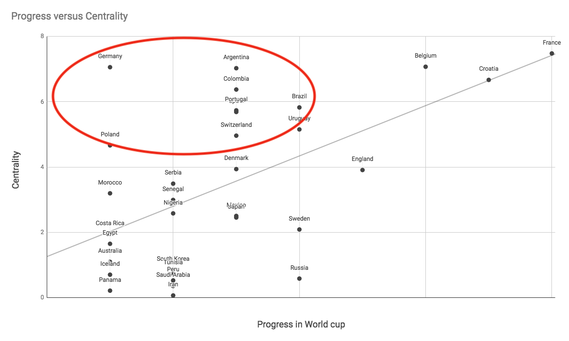 FIFA World Cup 2018 anomalous results