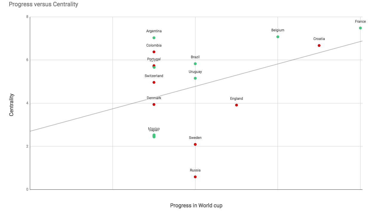 A chart plotting the progress of teams through the FIFA World Cup 2018 against their centrality score
