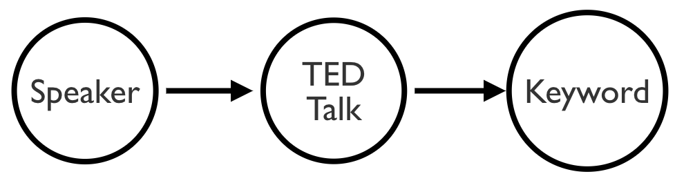 Memgraph data model