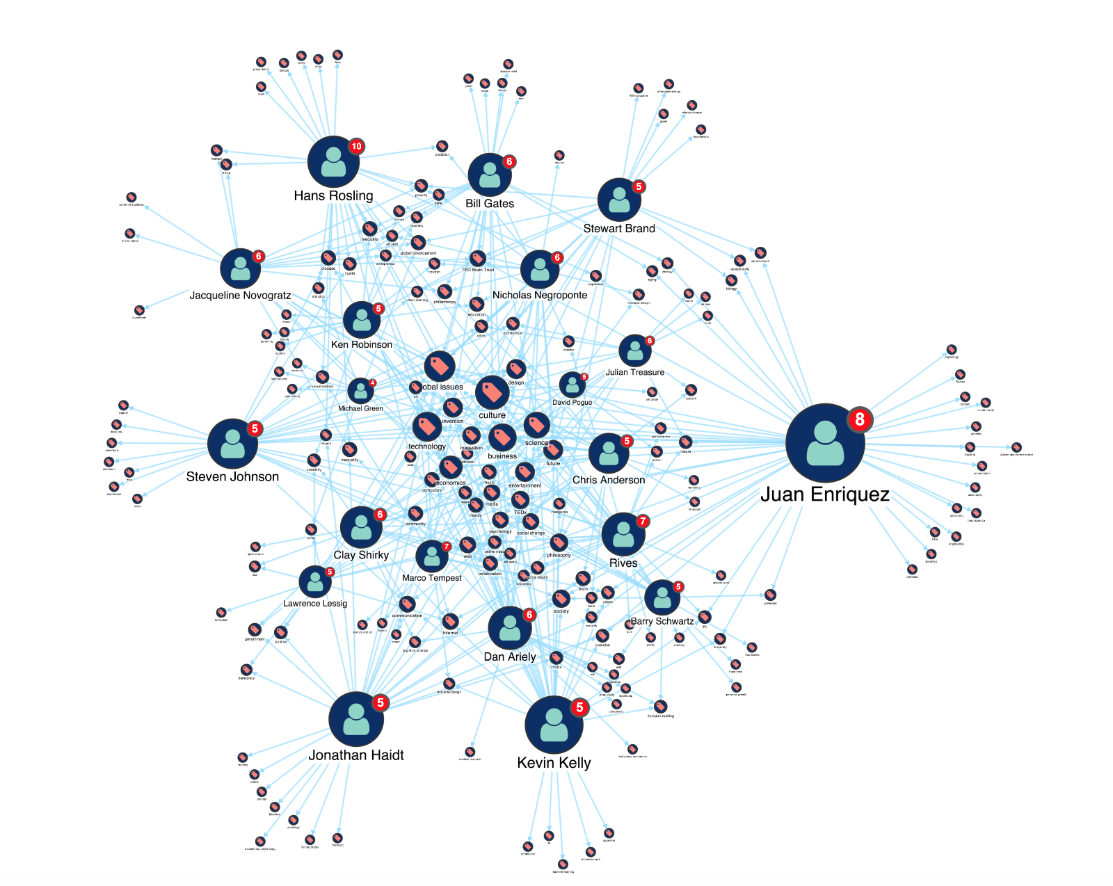 MemGraph visualization tutorial - Combo nodes sized by PageRank give new insight