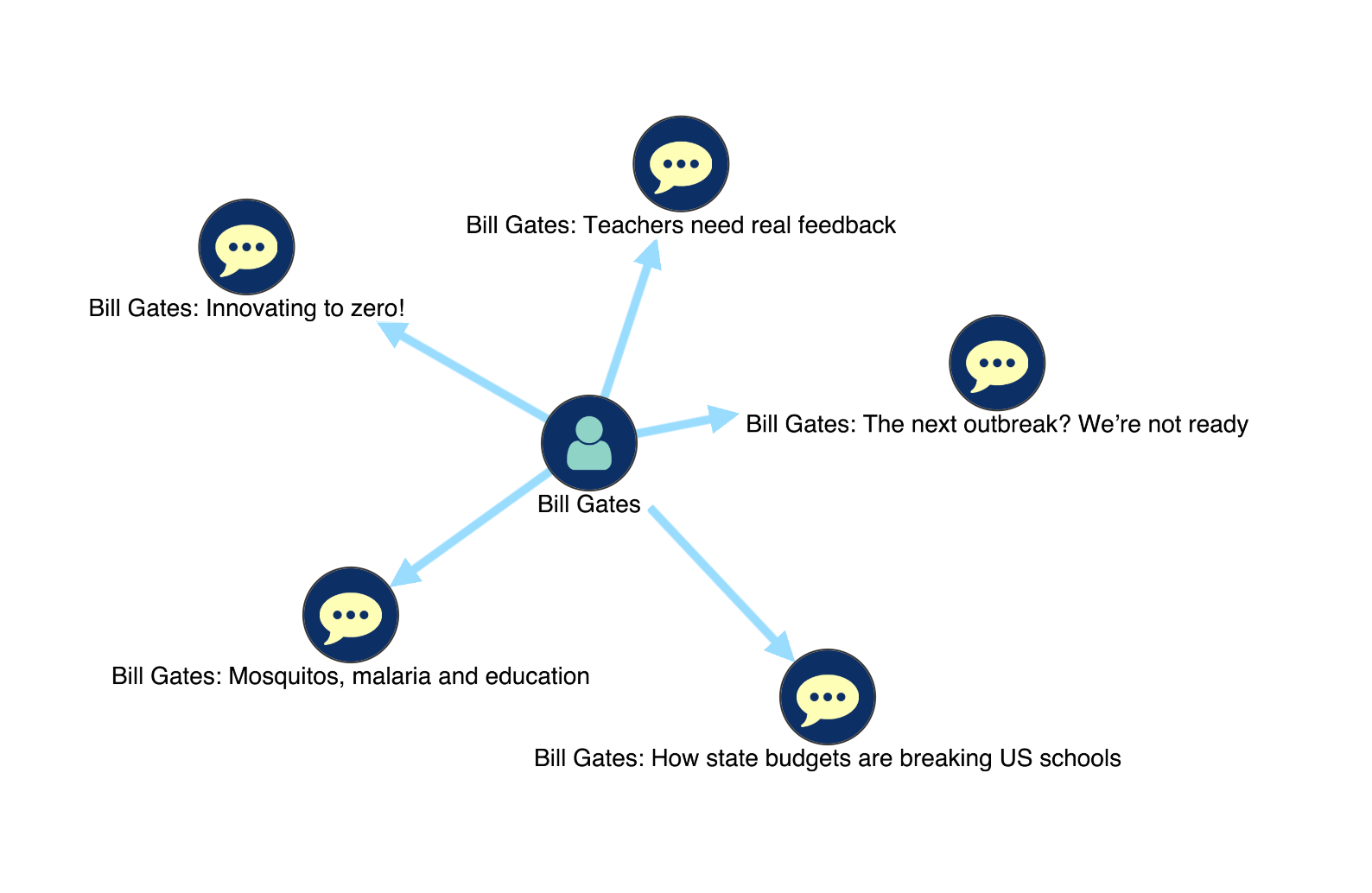 MemGraph visualization tutorial - Search results for individual speakers (some more famous than others) linked to their TED Talks