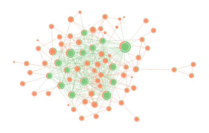 Orange donut segments reflect the proportion of colleagues in each department for whom the friendship paradox is true