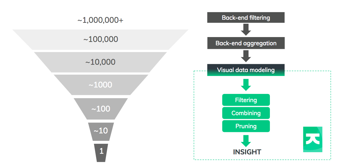 The data funnels brings big data down to a human scale
