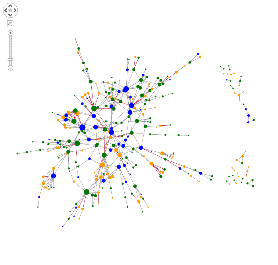 Sizing nodes by degree reveals influential entities