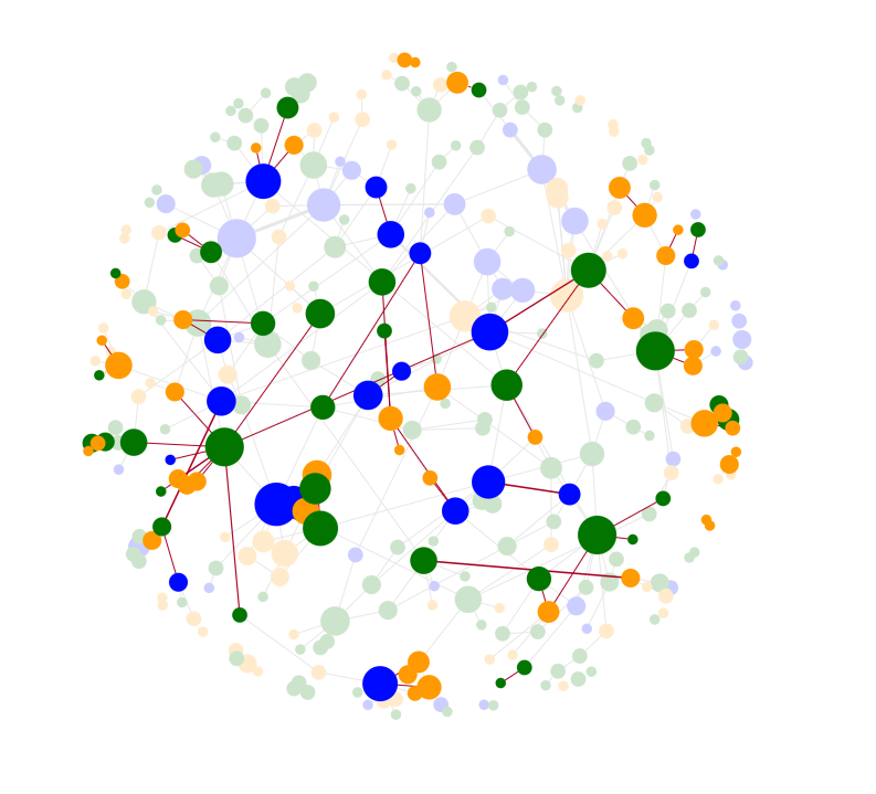 Lens layout pushes nodes with fewer connections to the edges