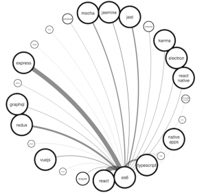 Complex graphs articles from our data visualization blog