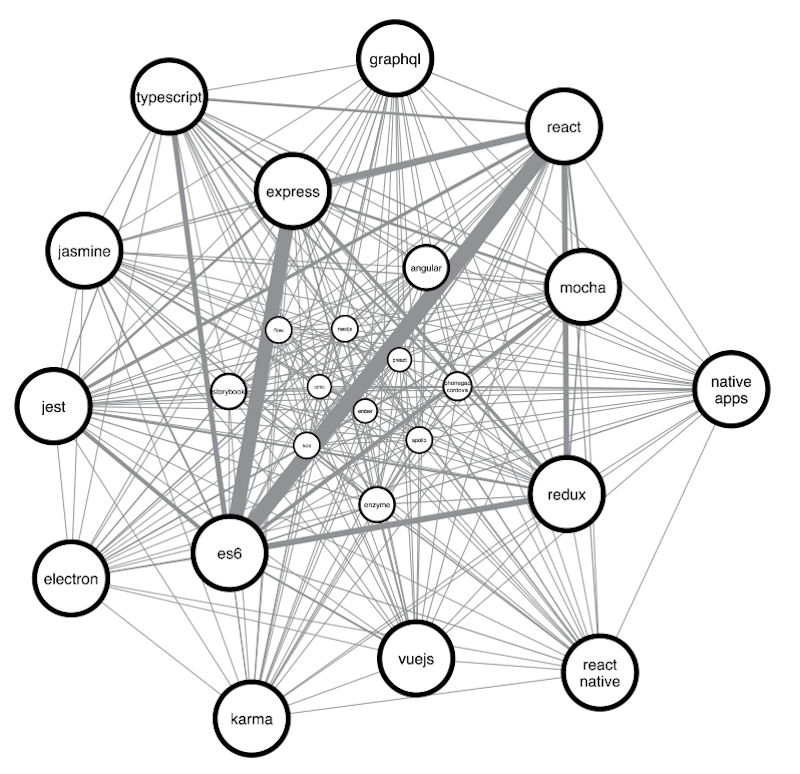 It’s easier to spot a higher volume of connections between React and ES6, and ES6 and Express