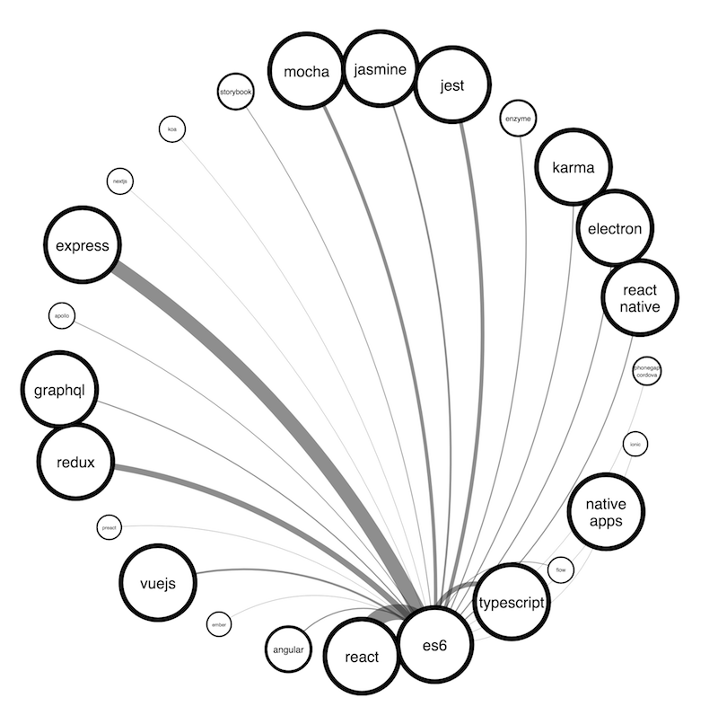 The graph visualization version of the chord diagram