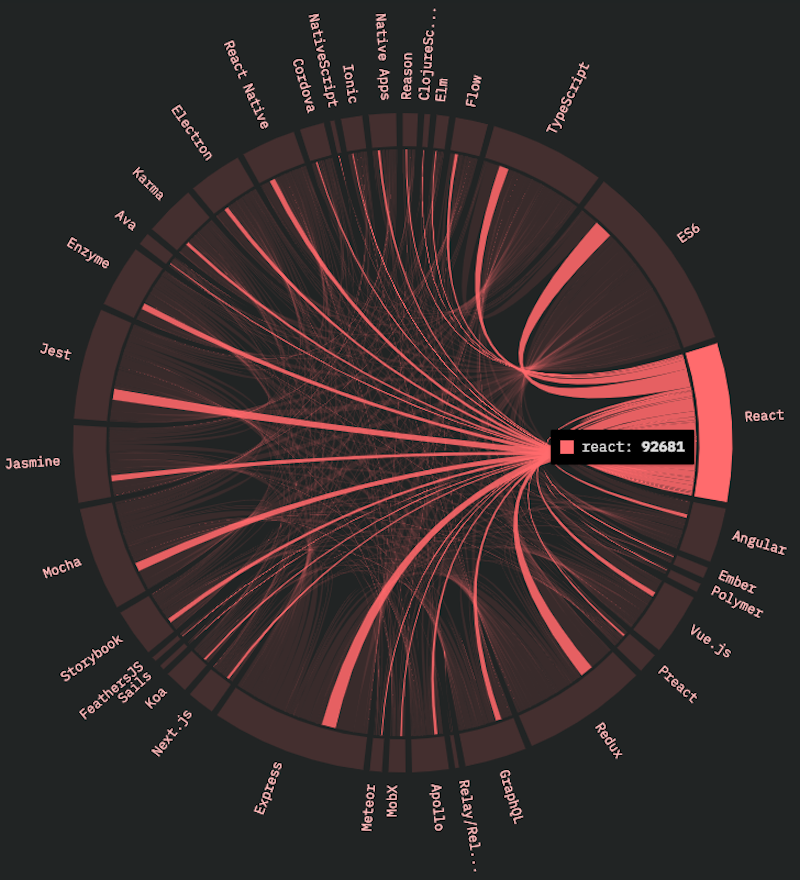 Chord diagram showing onnections between React and other technologies