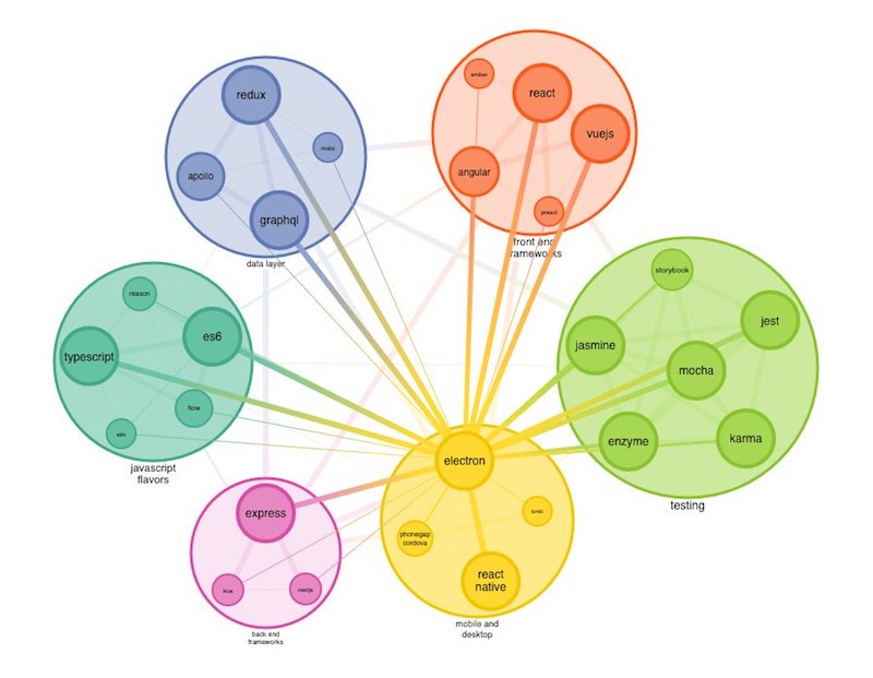 Detail when you need it: reveal direct connections between nodes across combos