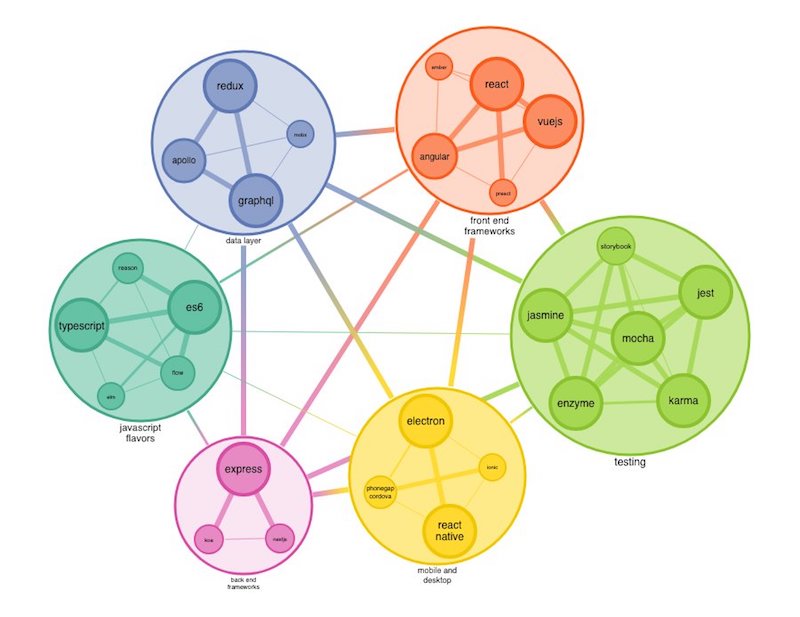 Color-coded combos are good for identifying node categories