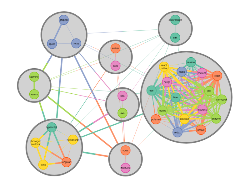 Common JavaScript technology usage patterns