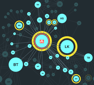 Social network analysis