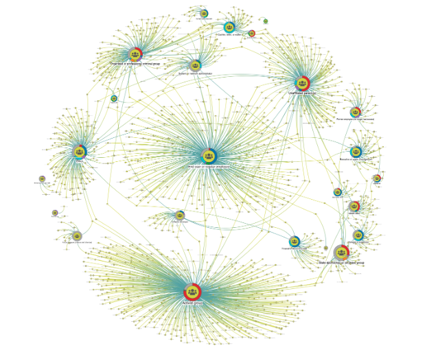 High performance power means KeyLines can handle large datasets easily