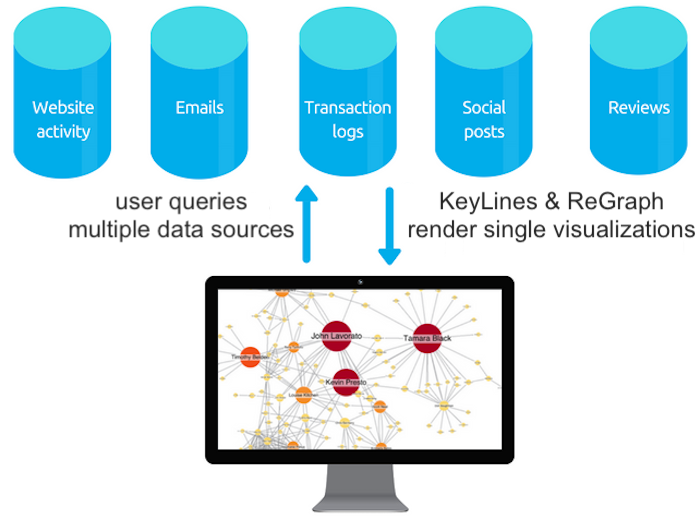 customer 360 visualization - achieve a single consolidated view of all your data using our graph visualization technology