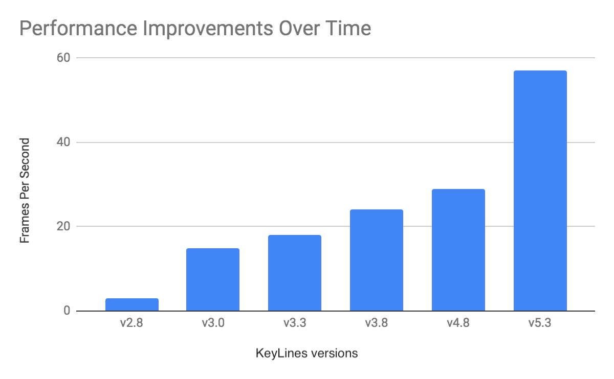 Frame rates on the same machine running the same data on different KeyLines versions