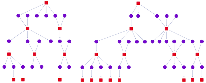 The sequential layout is faster and now intelligently places nodes on appropriate levels