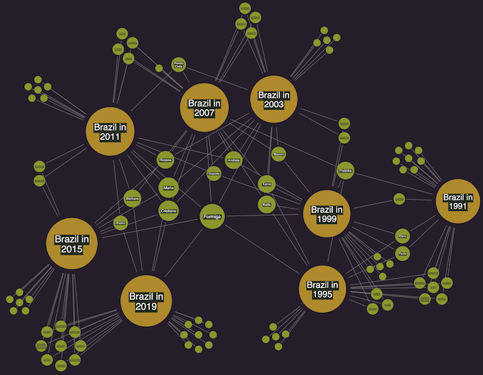 Degree centrality finds nodes with the highest number of links to other nodes in the network