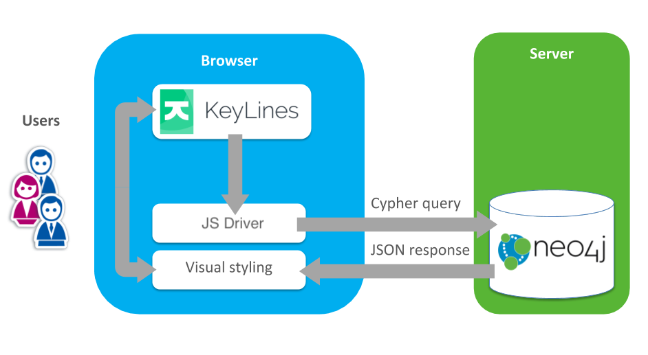 The standard KeyLines / Neo4j visualization architecture