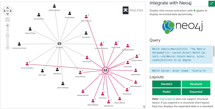 The Neo4j integration sample demo, available to download from the KeyLines SDK website.