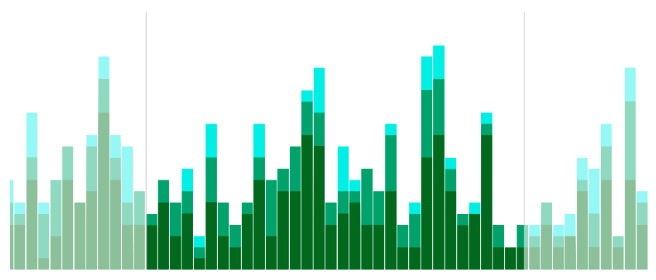 Use stacked bars in your time bar’s histogram to identify how different types of activity evolve