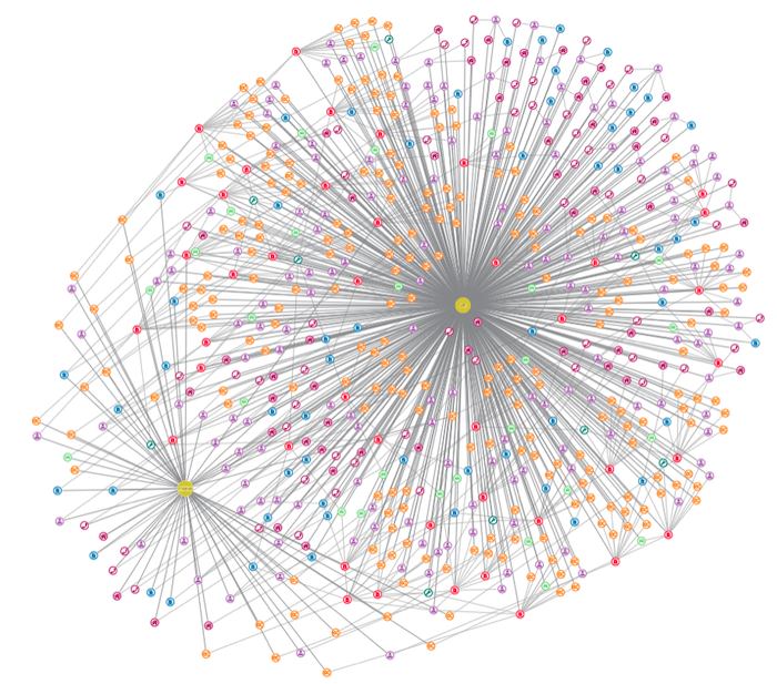 Hairball alert: connections are so dense they can’t be usefully visualized