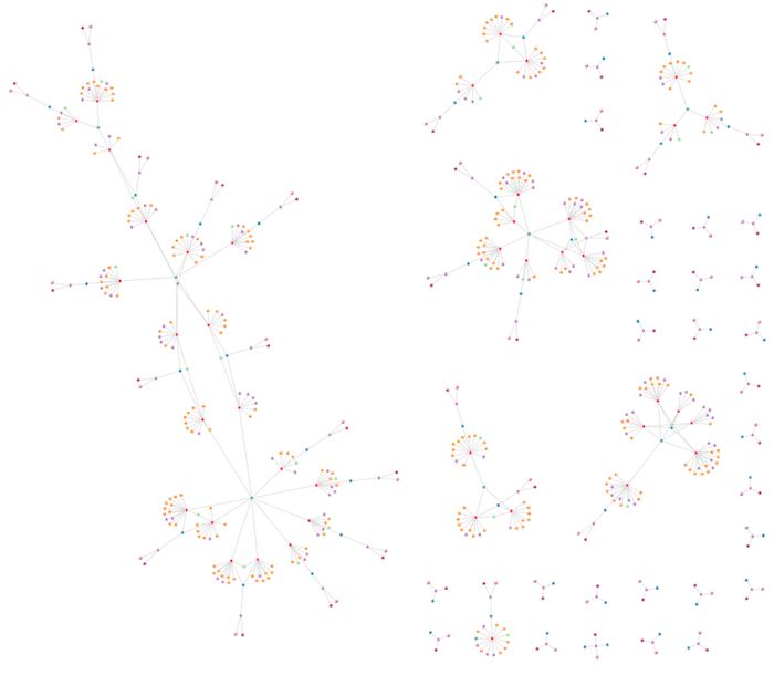 We can see definite subnetworks and well-connected nodes 