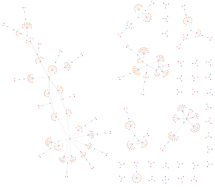 We can see definite subnetworks and well-connected nodes