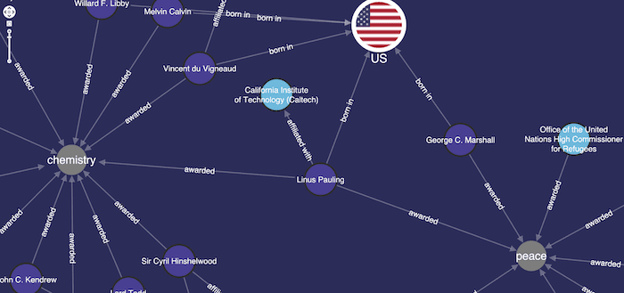 Linus Pauling’s achievements as double Nobel Laureate. Visualizing the data makes it easy to spot his nationality and affiliation.