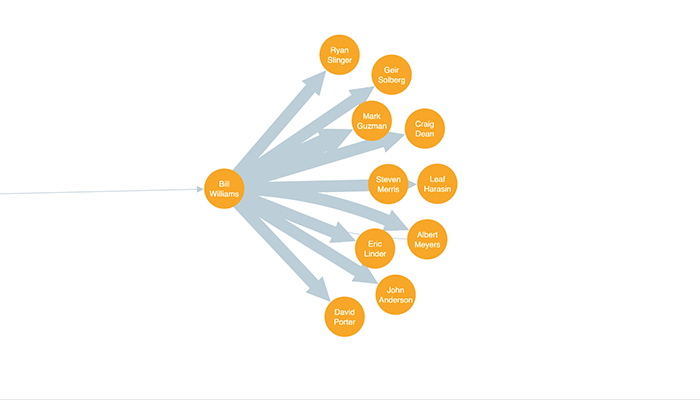 Nodes sized by EigenCentrality