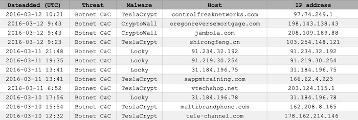 Part of the ransomware tracker dataset
