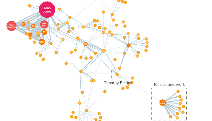 Bill's network on the periphery of Enron's network