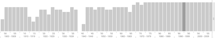 The time bar histogram displays the total values for each time period in our Cosmos visualization. There were no Nobel Prizes awarded from 1940 to 1942, due to the Second World War.