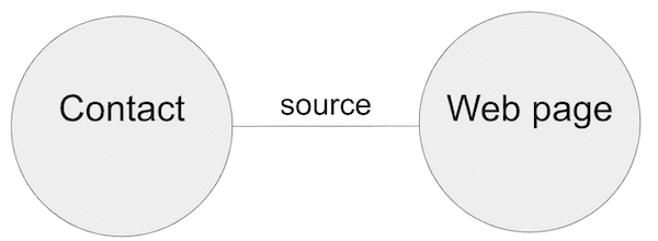 The basic data model for our knowledge graph visualization