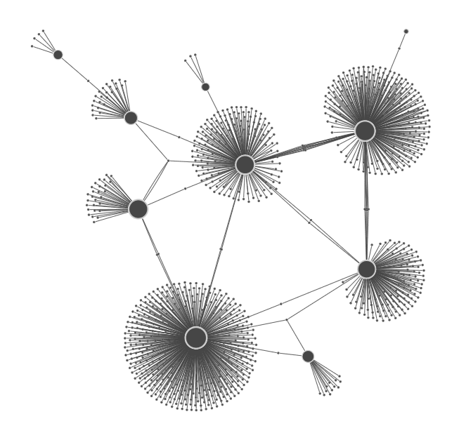 An organic layout - we have starbursts, but we still clearly see the structures which connect them