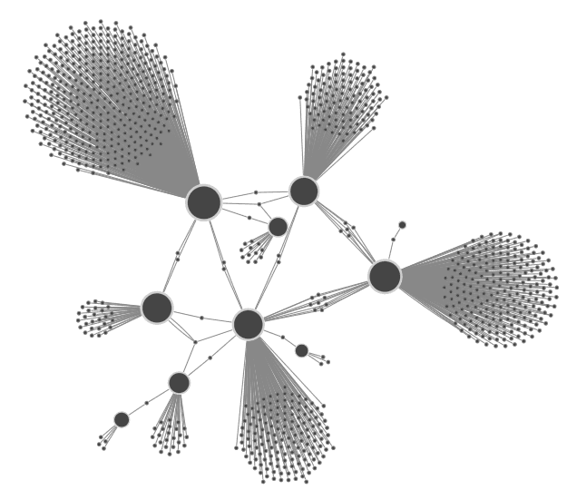 The same data with a structural layout - starbursts have been replaced with tight circular clusters of leaf nodes which are easy to identify and remove